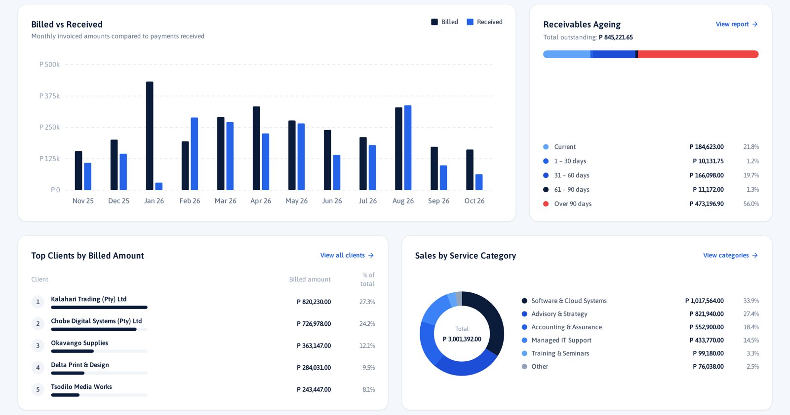 Sales & Billing dashboard